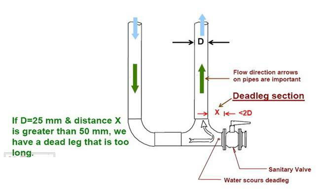 纯化水系统3D原则
